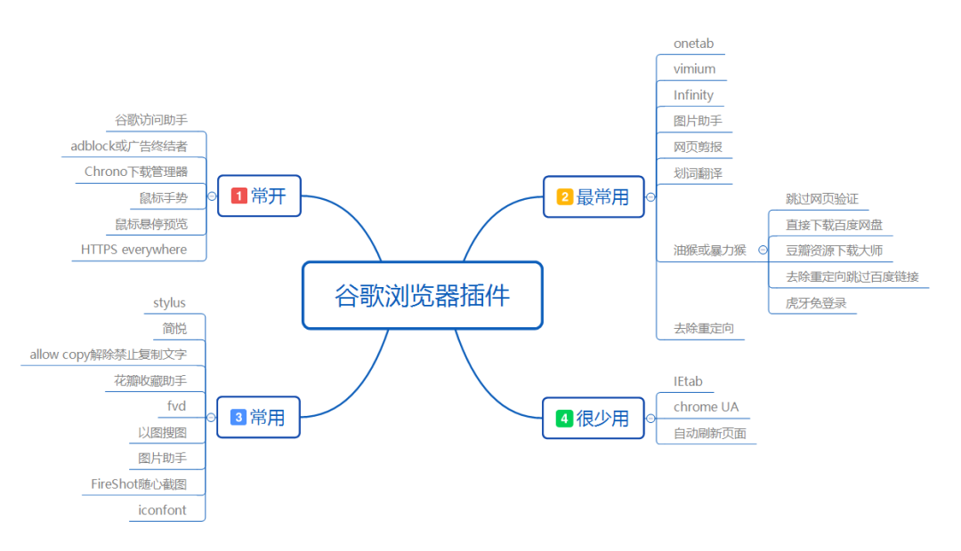 25个好用的谷歌插件，你有多少用过？