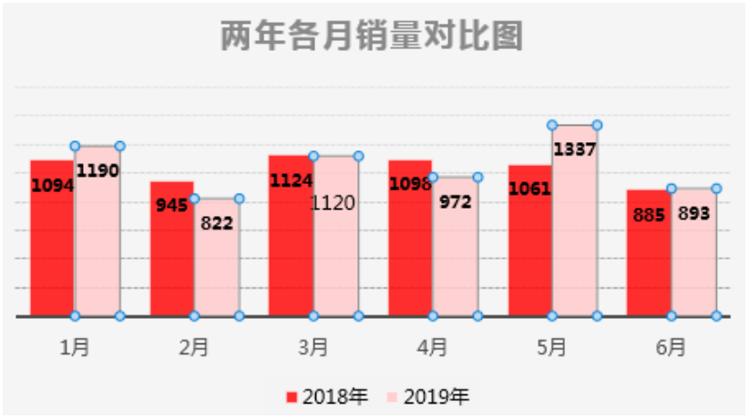 7个实用的图表操作小技巧插图