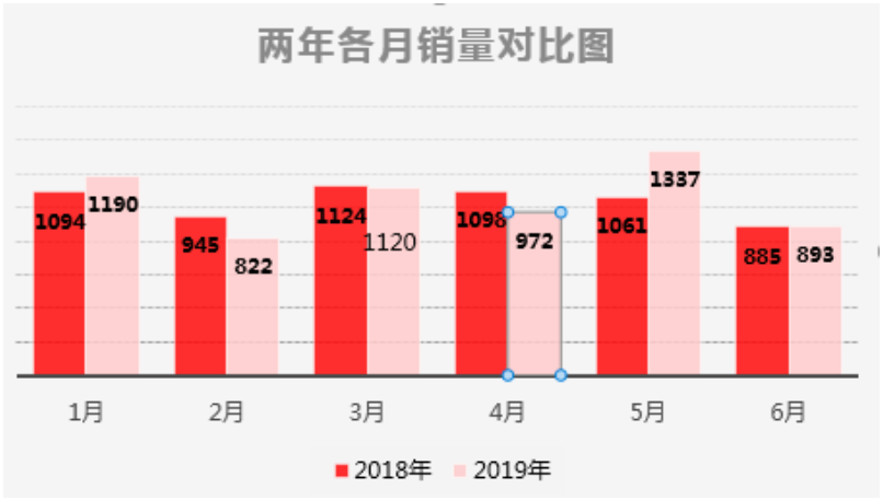 7个实用的图表操作小技巧插图(1)