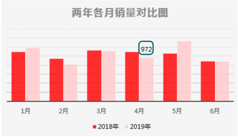 7个实用的图表操作小技巧插图(2)