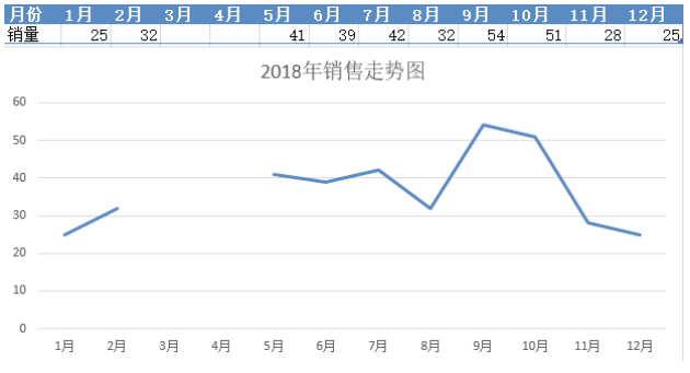 7个实用的图表操作小技巧插图(10)