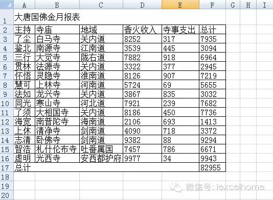 唐僧的烦恼：说说日常报表美化插图