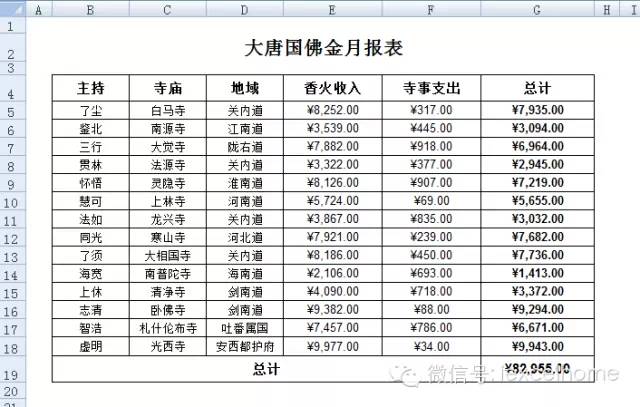 唐僧的烦恼：说说日常报表美化插图(4)