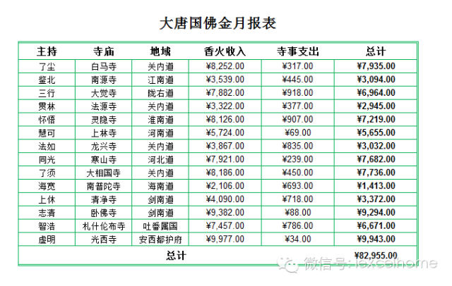 唐僧的烦恼：说说日常报表美化插图(5)