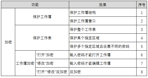 关于Excel加密，这个内容比较全插图