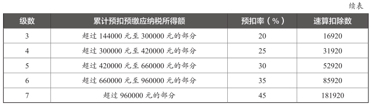 实用·技巧之计算个人所得税插图(1)