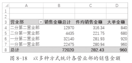 实用 · 瞬间高大上之一：以多种方式统计各营业部的销售金额插图(5)